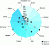 Figure 13 - Example of a Radar Chart