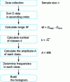 Figure 14 - Histogram construction process