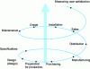 Figure 2 - Juran helix: a spiral that builds quality at every stage of the product life cycle