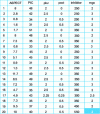 Figure 25 - Data matrix at the start of the principal component analysis