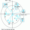 Figure 26 - PCA representation along two main axes 1 and 2