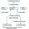 Figure 3 - Five methods for integrated project design: product and process