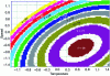 Figure 21 - Centered composite plane – Isoreponse curves for the quadratic model