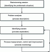 Figure 39 - The steps of the MSP method