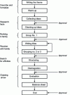 Figure 4 - Affinity diagram construction process (KJ tool)