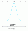 Figure 43 - Process capability