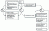 Figure 51 - Rules for changing control levels