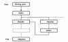 Figure 7 - Decision diagram construction process