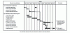 Figure 9 - Example of Gantt chart construction