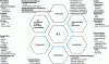 Figure 2 - Six C's of the digital enterprise