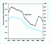 Figure 1 - Trends in water and electricity consumption by dishwashers from 1971 to 1999 (source: comparative tests by Institut National de la Consommation and UFC - Que Choisir).