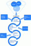 Figure 6 - Process leading to the development of an R&D project to propose an innovation