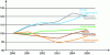 Figure 2 - Export trends by sector (Crédit Douanes)