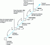 Figure 4 - Modeling the sequential approach to design