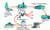 Figure 29 - Product Life Cycle Assessment (Crédit MEDD-Ministère de l'écologie)