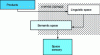 Figure 5 - Construction process of the intermediate space (hyper space) between the product space and the sensory space