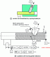 Figure 50 - Movable cylindrical contact element