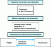 Figure 7 - Three-level analysis methodology for subject immersion and interaction in a virtual world