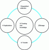 Figure 2 - The wheel of knowledge [1]
