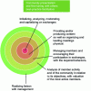 Figure 13 - An overview of the classic activities of a community organizer