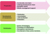 Figure 14 - Actions required to deploy a community