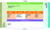 Figure 2 - Functional blocks of a CSR platform