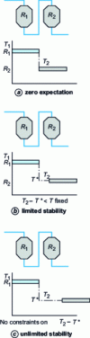 Figure 4 - Different conditions of product stability and instability