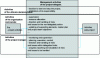 Figure 5 - Breakdown of delegated project management activities