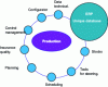 Figure 9 - Focus on production-related functions in an ERP-type information system