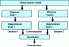Figure 1 - Decentralized structure requiring a global system model for calculating local diagnosticians