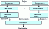 Figure 2 - Modular, decentralized structure without the need for a global system model to calculate local diagnostics