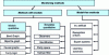 Figure 3 - Classification of online monitoring methods