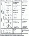 Figure 7 - Bond graph language elements