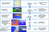 Figure 4 - The different levels of the Digital Factory (System@tic)