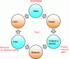 Figure 2 - Lean Startup concepts