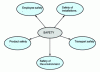 Figure 2 - Various aspects of safety