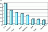 Figure 5 - Distribution of accident frequency rates by industrial sector (Source: CPAM, 1998 statistics)