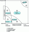 Figure 11 - Managing simple, complicated and complex projects