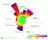 Figure 2 - The standard radar-graph representation of planetary limits is taken from the 2023 version of the framework [9]. The colors green, yellow and red represent the different risk zones associated with each planetary control process. The "safe operating space" corresponds to the first circle delimited by the green zone (source: after Richardson et al., Nature, September 2023).