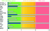 Figure 6 - Results of a study by Sala and his team [38] on the impact of European consumption compared with the assigned share of global limits. In blue, the share of "imported" impact (footprint approach) and in grey the total impact (domestic + imported). When an impact category exceeds value 1, it means that environmental pressure exceeds the assigned carrying capacity. This is the case, for example, with climate change (CC).