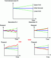 Figure 11 - Demand forecast – Indicators (the glass of champagne)