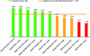 Figure 16 - Asset turnover levels in Reactivas supply chains in 2015