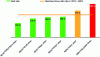 Figure 20 - Debt levels in Reactivas supply chains in 2015