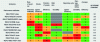 Figure 33 - Reactivas" Group supply chain rankings according to 6 financial indicators