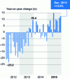 Figure 4 - French automotive market – CCFA