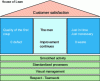 Figure 2 - A pictorial system: the House of Lean