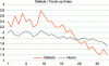 Figure 27 - Defects and touch-up hours curve (abscissa in weeks)