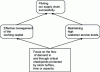 Figure 18 - Resolving management conflicts