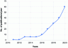 Figure 19 - Growth in scientific publications around DDMRP (based on Google Scholar/Web of Science)