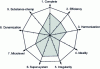 Figure 15 - Positioning the watering can according to the 9 TRIZ laws of evolution